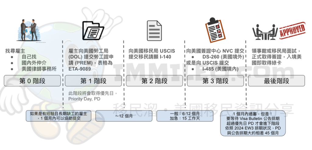 美國職業移民 (Employment-based, EB 移民) 完整流程