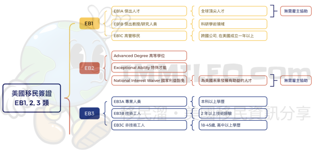 美國 EB1, EB2, EB3 移民簽證整理