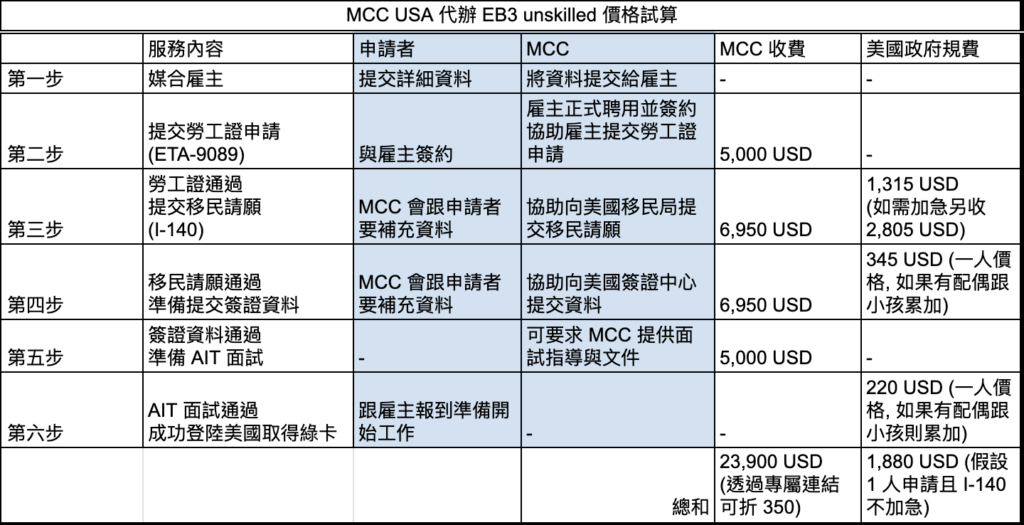 MCC 收費整理