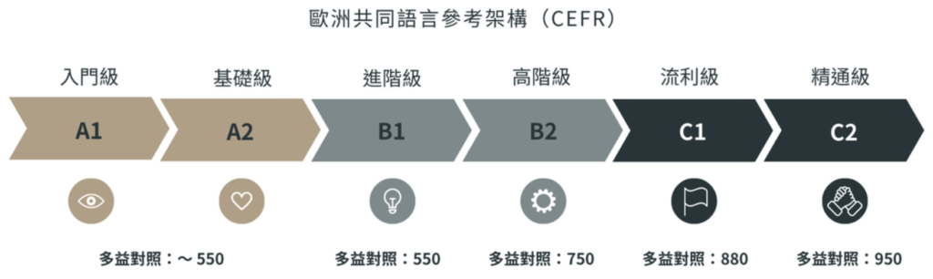 英語能力分級表