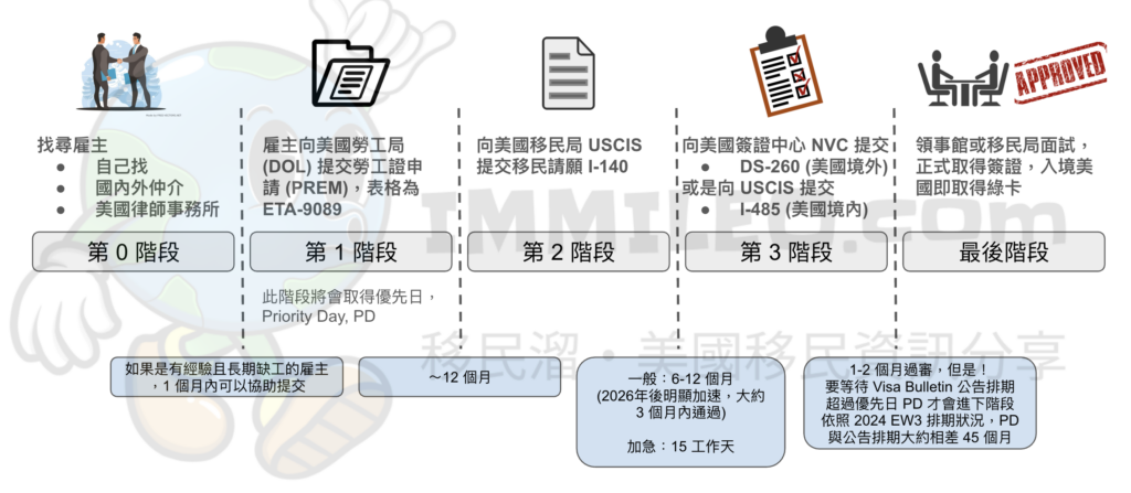 美國職業移民 (Employment-based, EB 移民) 完整流程