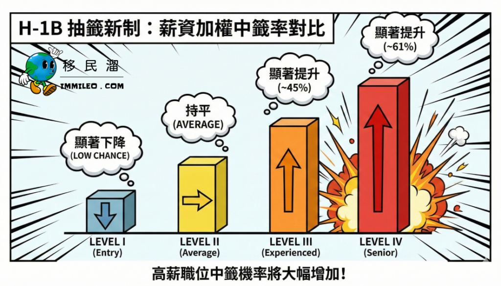 H1B新制：薪資影響中籤率